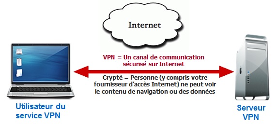 exemple of VPN connection