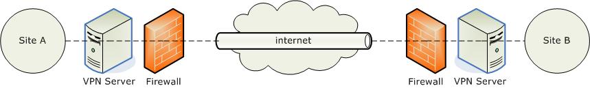 exemple of VPN connection