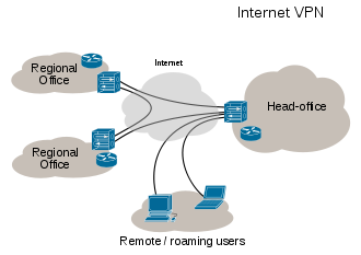 exemple of VPN connection